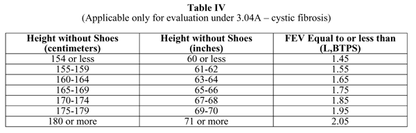 Cystic fibrosis table for meeting SSA listing 3.04A